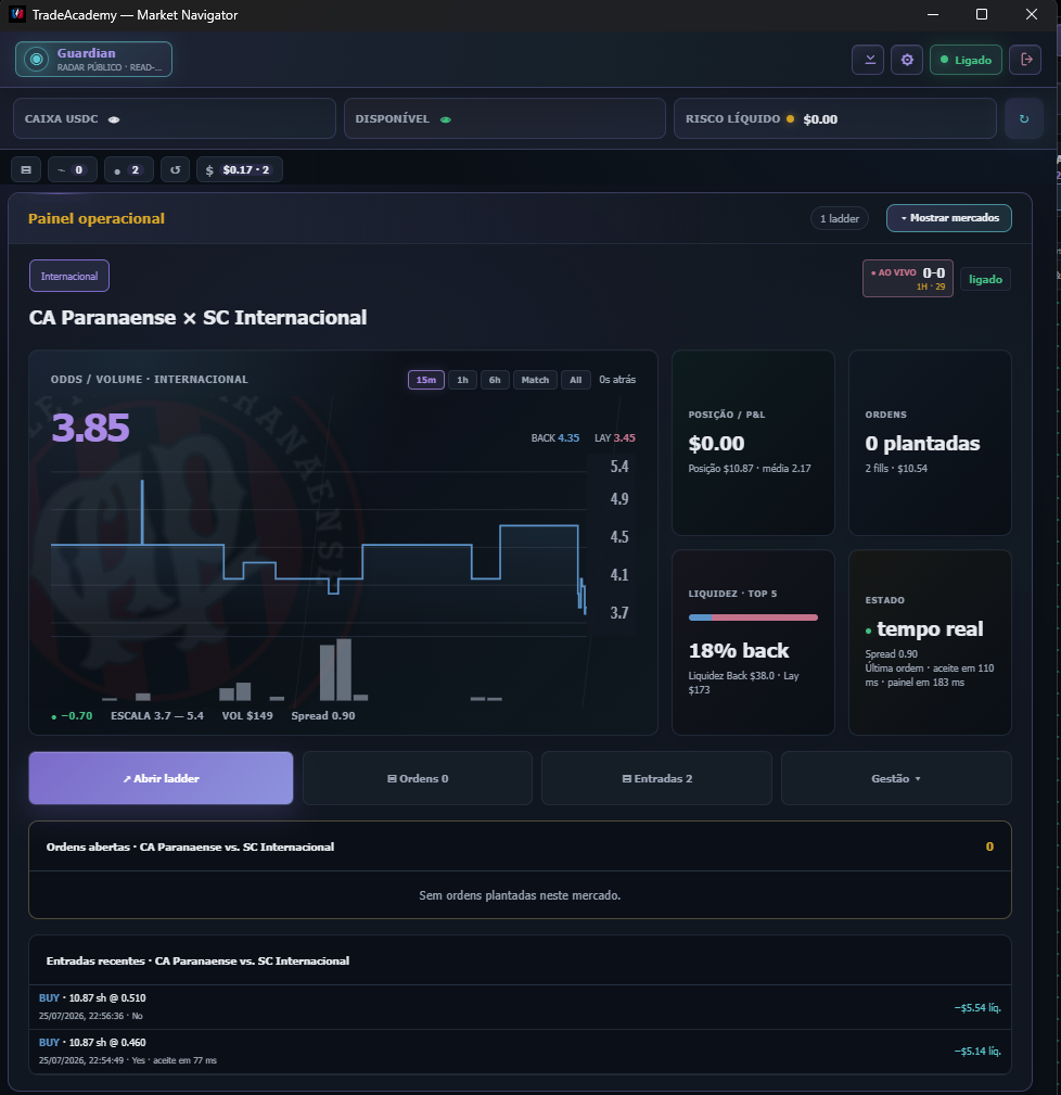 TradeAcademy — painel operacional com gráfico, P&L, ordens e placar ao vivo